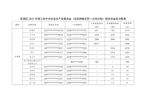 西湖区2021年第三批中央农业生产发展资金实际种粮农民一次性补贴剩余资金拟分配表.docx