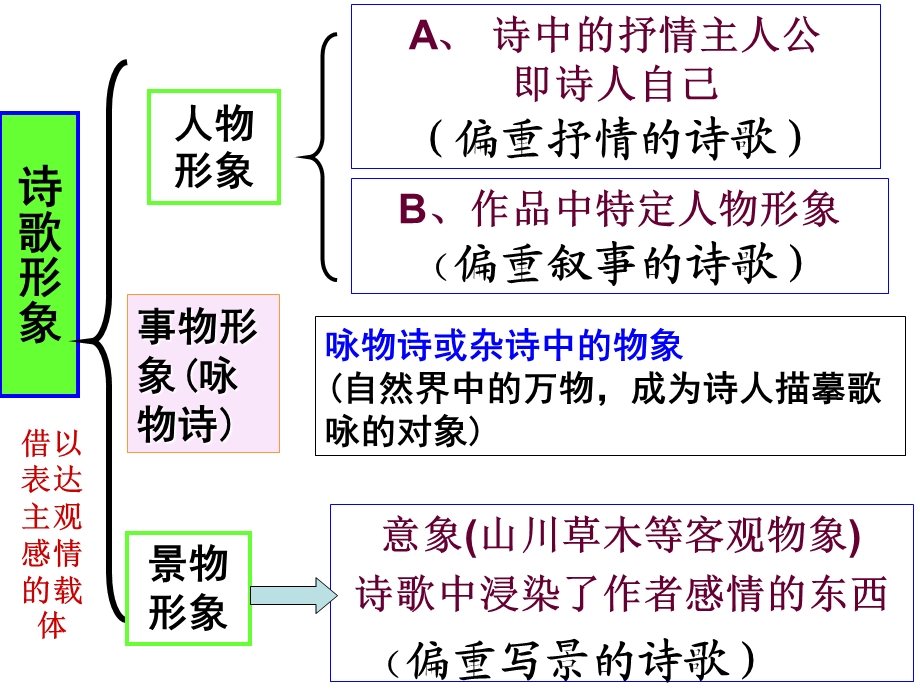 诗歌鉴赏之景物形象鉴赏.ppt_第2页