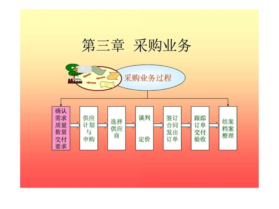 2采购流程需求确认2.ppt_第3页