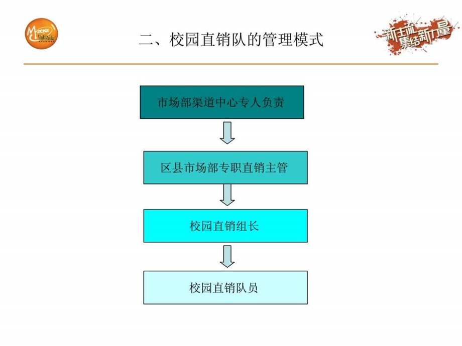 移动校园直销队建设方案.ppt.ppt_第3页