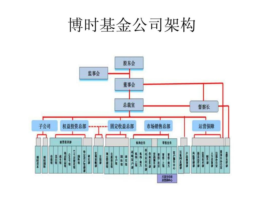 相关公司组织架构图.ppt_第1页