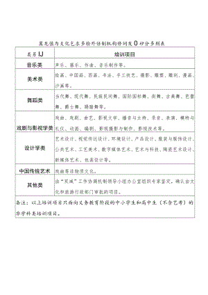 黑龙江省文化艺术类校外培训机构培训项目划分类别表.docx