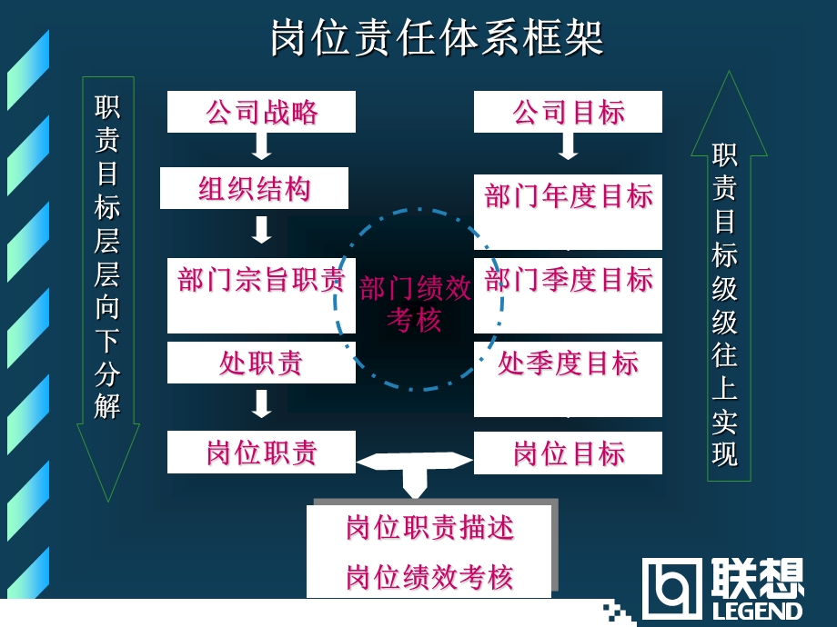 Lenovo岗位责任和绩效考核培训11.ppt_第3页