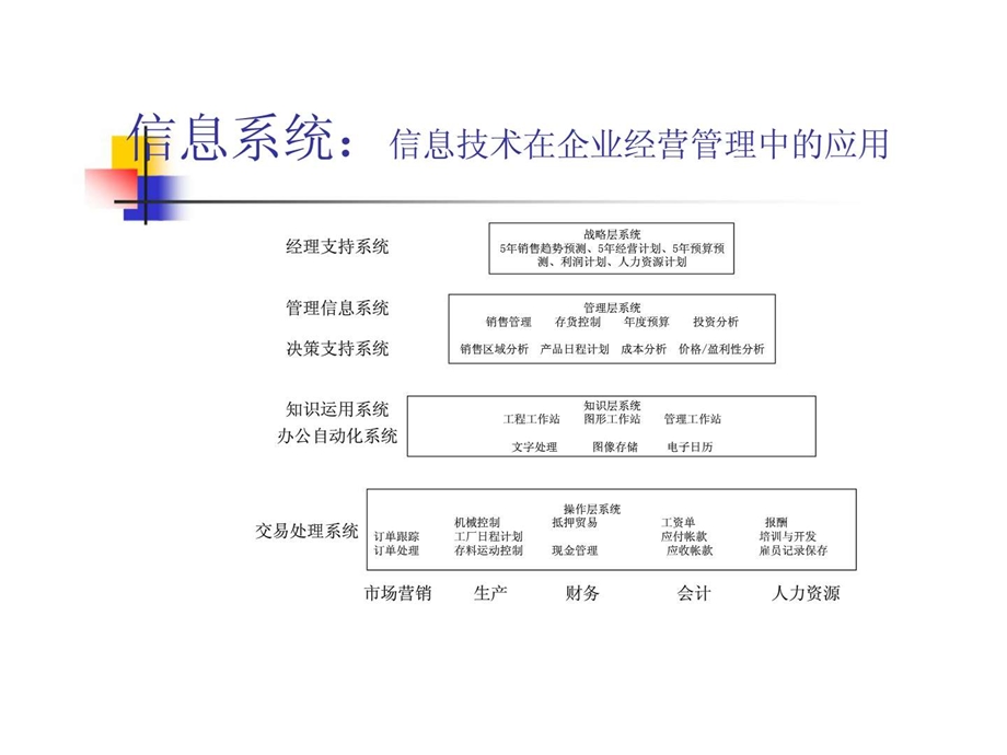 信息系统信息技术在企业经营管理中的应用.ppt_第1页