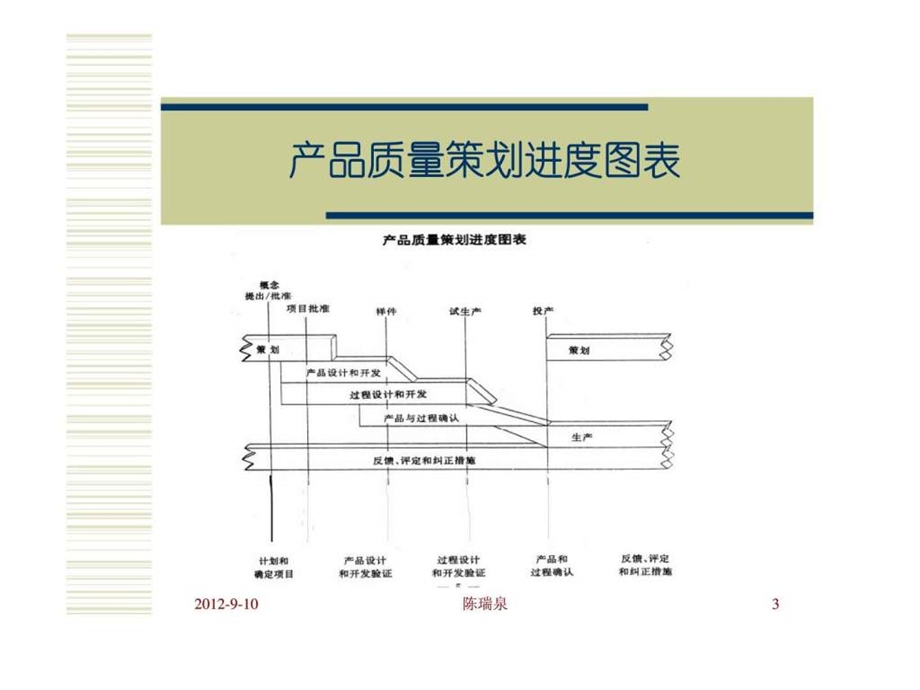 产品质量先期策划和控制计划APQP.ppt_第3页