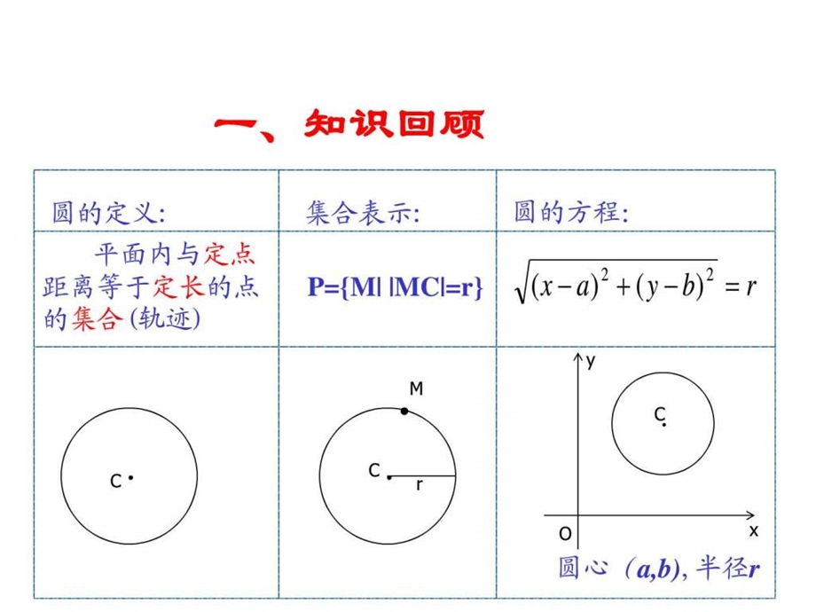 圆的方程其它课程初中教育教育专区.ppt.ppt_第2页