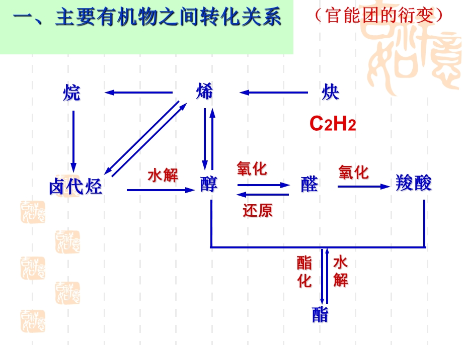 有机化合物之间的转化及官能团的演变.ppt_第1页