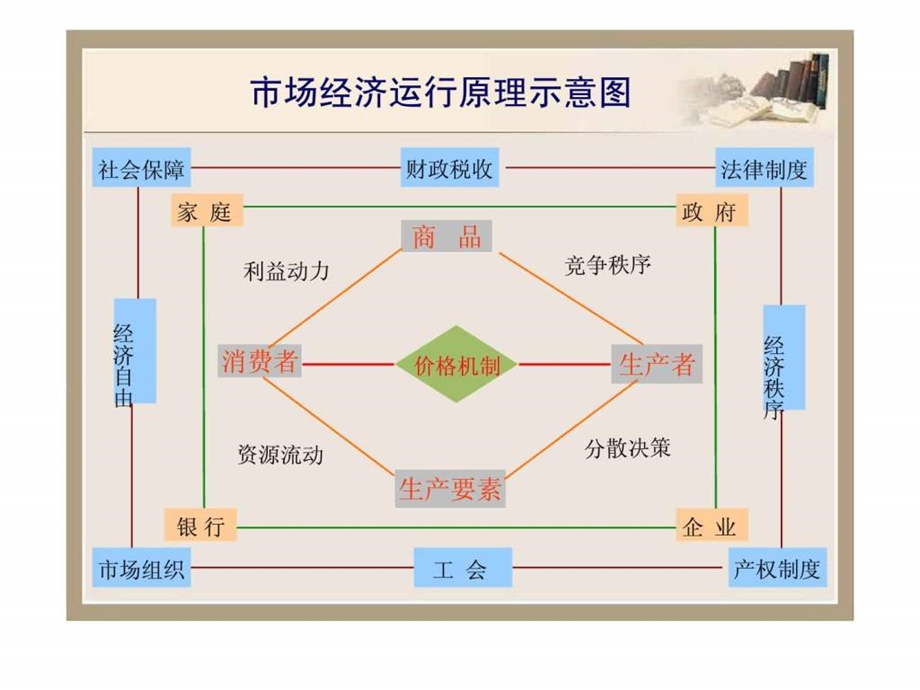 市场经济运作原理.ppt_第3页