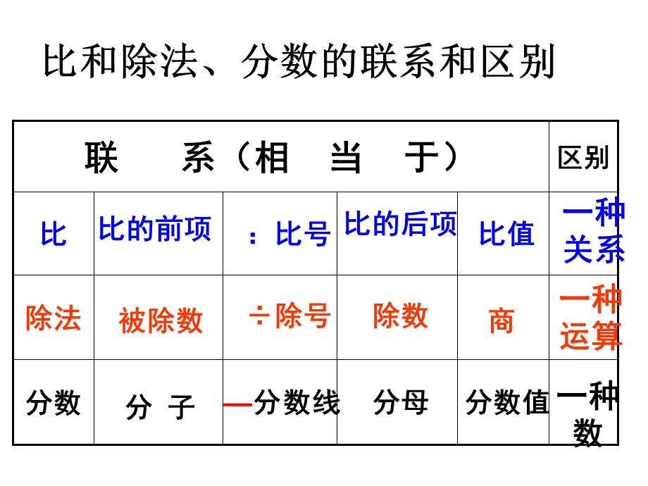 苏教版总复习正比例和反比例(一).ppt_第3页