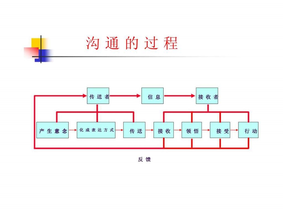 第六讲有效沟通的技巧.ppt_第3页