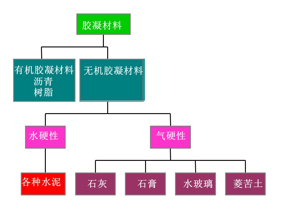 土木工程材料课件第二章.气硬性胶凝材料.ppt_第2页