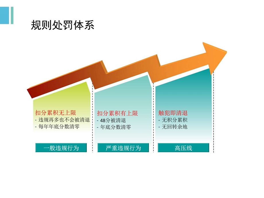 淘宝商城天猫商城电商运营方案客服推广运营内部升...文库.ppt.ppt_第3页