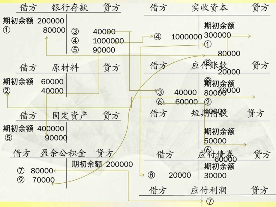 第三章借贷记账法第四节.ppt.ppt_第1页