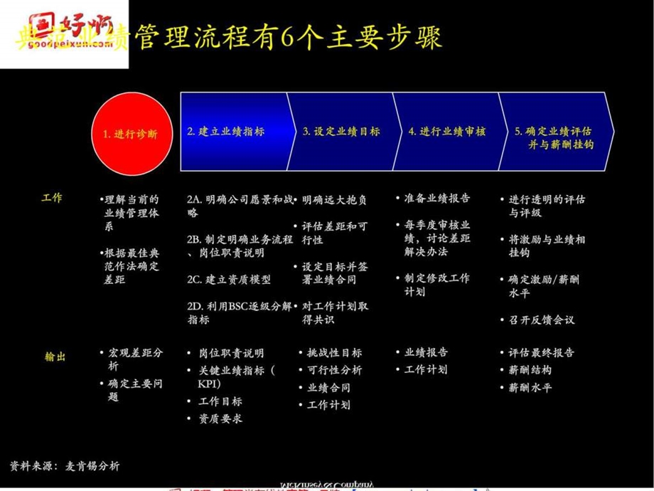 好啊网企业业绩管理基本框架.ppt_第3页