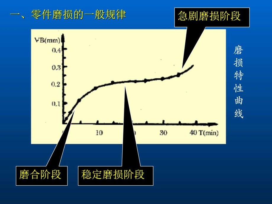 机械零件的磨损图文.ppt_第3页