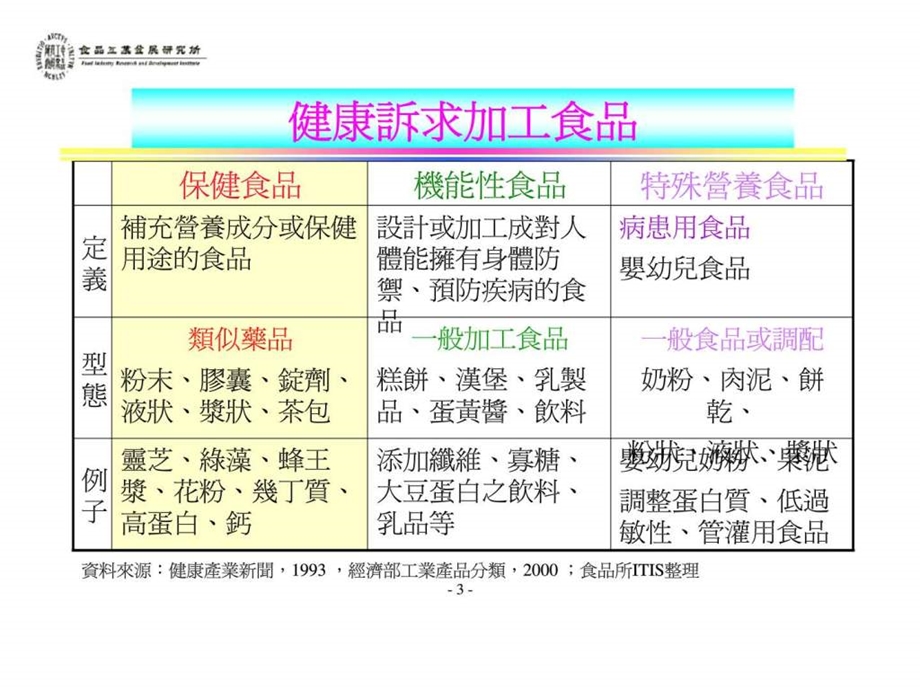 保健食品市場現況與趨勢.ppt_第3页