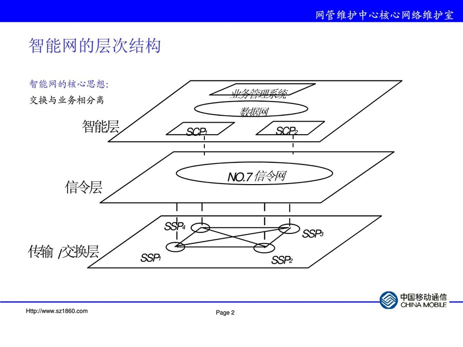 智能网原理与业务简介08.ppt_第2页