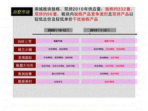 长沙保利阆峰云墅营销执行报告二.ppt