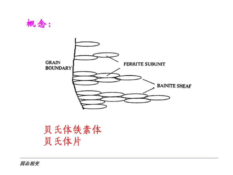 关于贝氏体的常识 .ppt_第3页