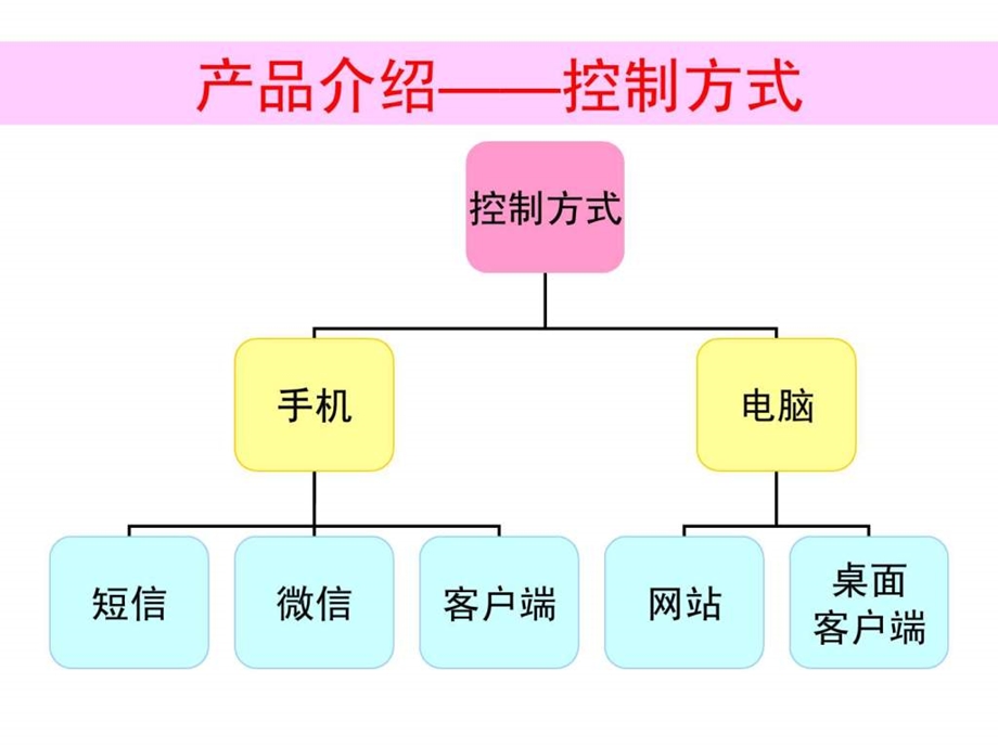 维舰卫星防盗器使用.ppt.ppt_第3页