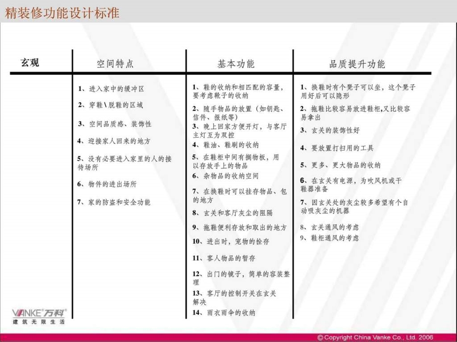 万科精装修功能设计标准.ppt.ppt_第2页