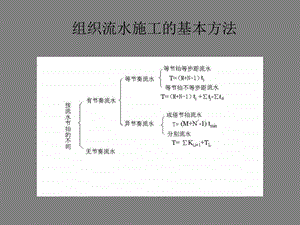 施工组织与管理概述流水施工高级技巧图文.ppt