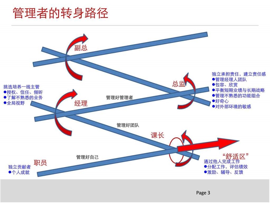 管理新视觉如何做好新上岗干部的90天转身图文.ppt.ppt_第3页