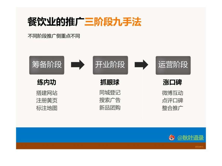 餐饮业网络推广之整合营销叶语录.ppt_第3页