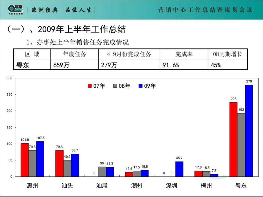 黄郑林欧意电器营销中心上半年会议区域经理汇报模板221554572834.ppt.ppt_第3页