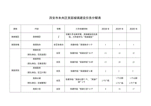 西安市未央区美丽城镇建设任务分解表.docx