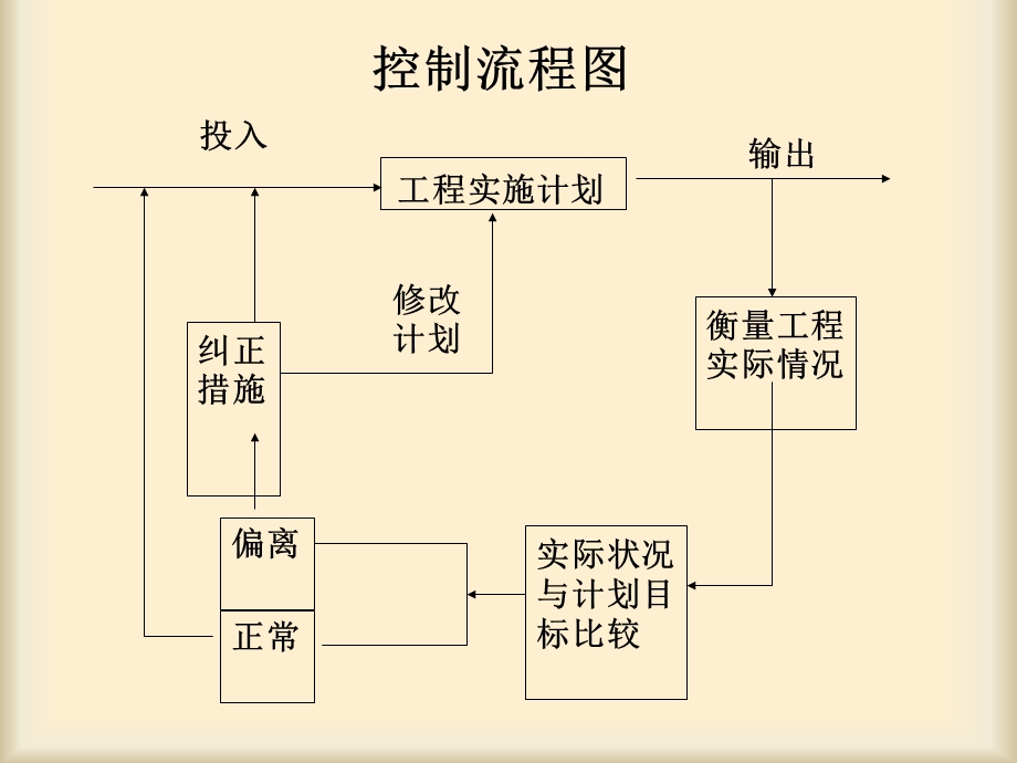 7第七章建设工程监理工作内容和主要方式.ppt_第3页