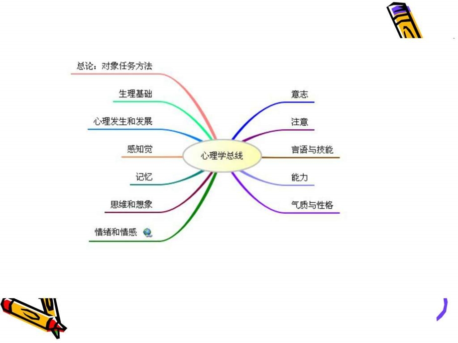 心理学全册思维导图.ppt.ppt_第2页