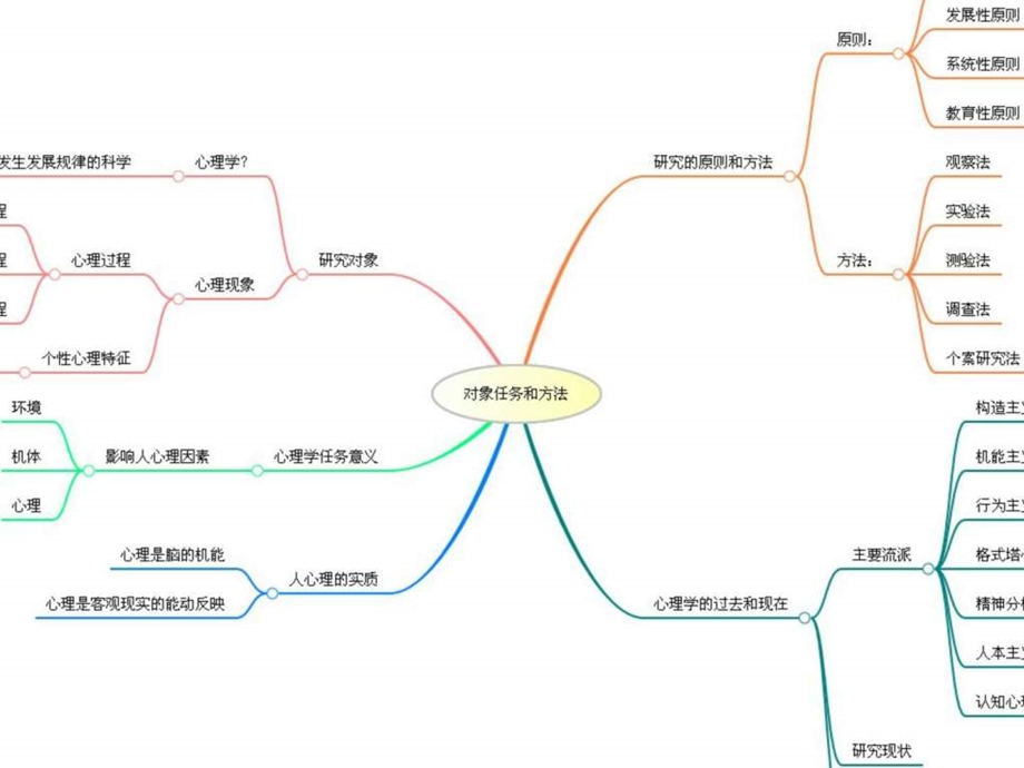 心理学全册思维导图.ppt.ppt_第3页