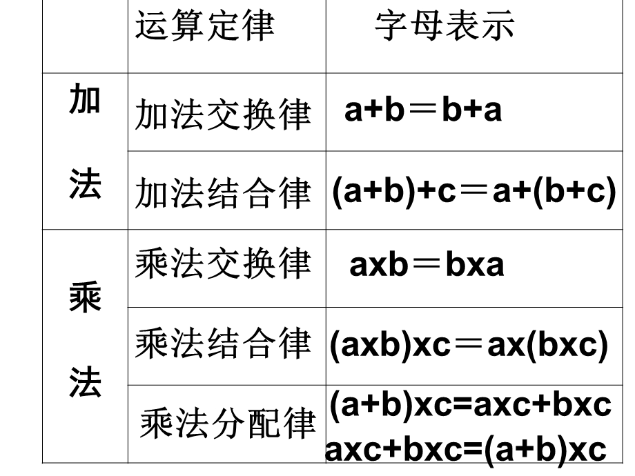 运算定律和简便计算.ppt_第2页