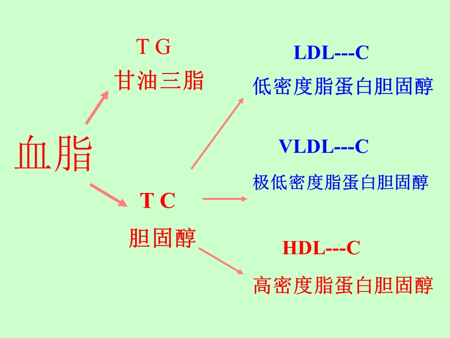 怎样清洗血管.ppt_第3页