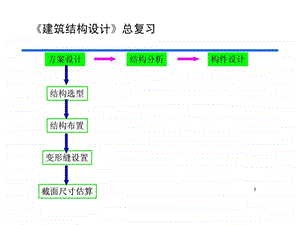 总结建筑结构设计.ppt