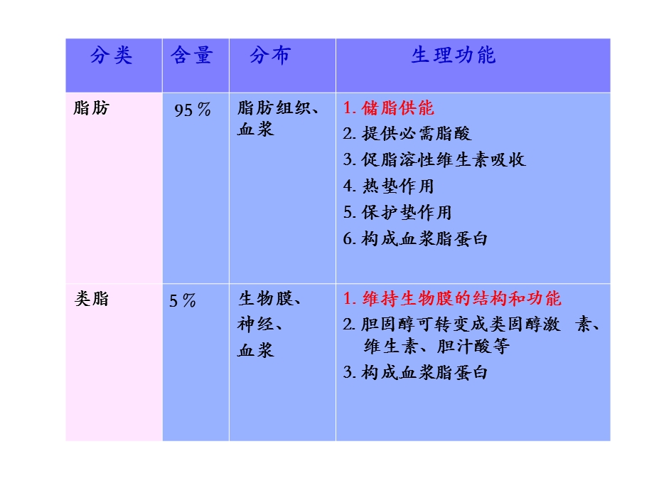 第6章脂类代谢.ppt_第3页