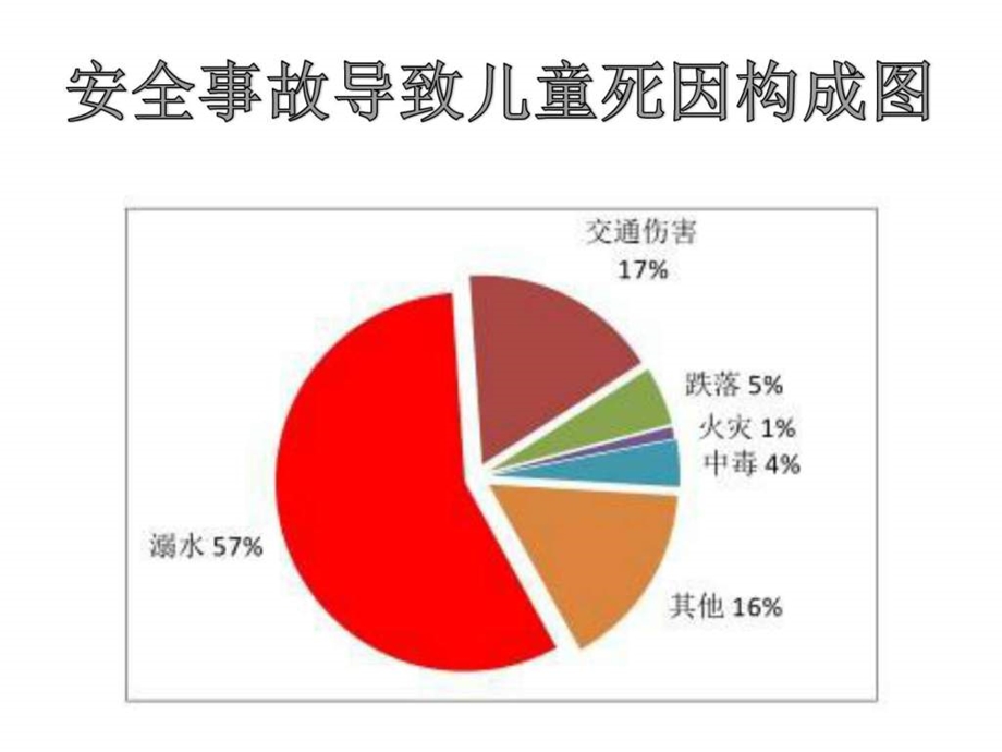 防溺水安全教育讲座图文.ppt.ppt_第3页