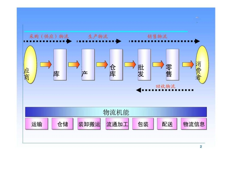 第二章物流活动及其管理.ppt_第2页