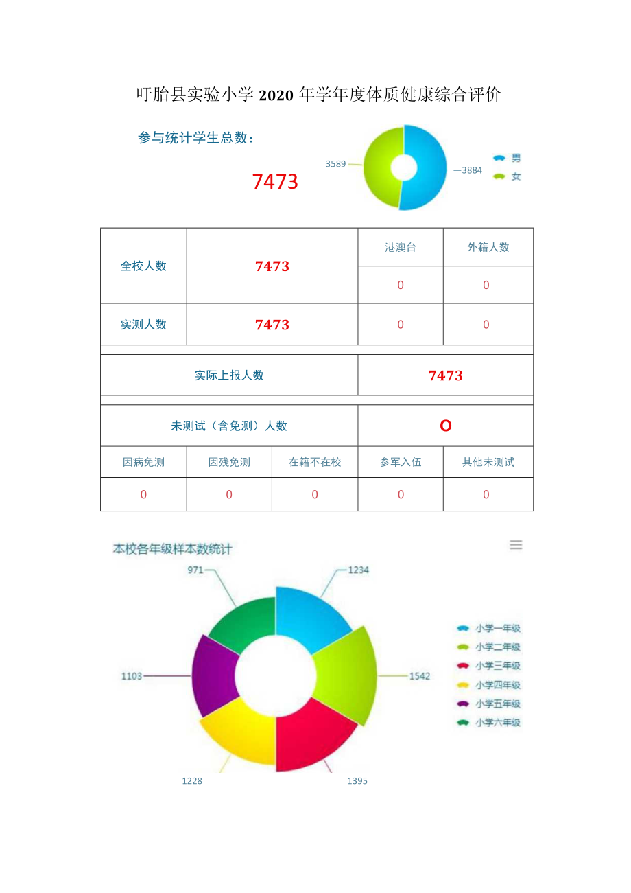 盱眙县实验小学2020年学年度体质健康综合评价.docx_第1页