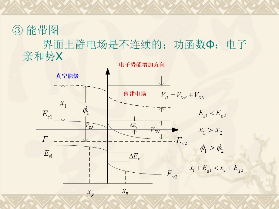 半导体光电子学课件下集2.1异质结及其能带图9.ppt_第3页