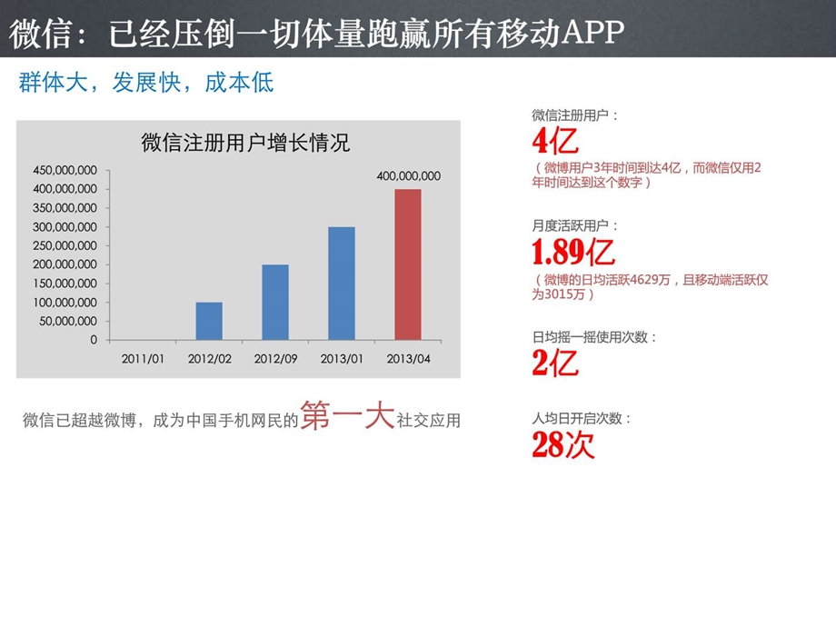 微信营销中小企业解决方案.ppt_第3页