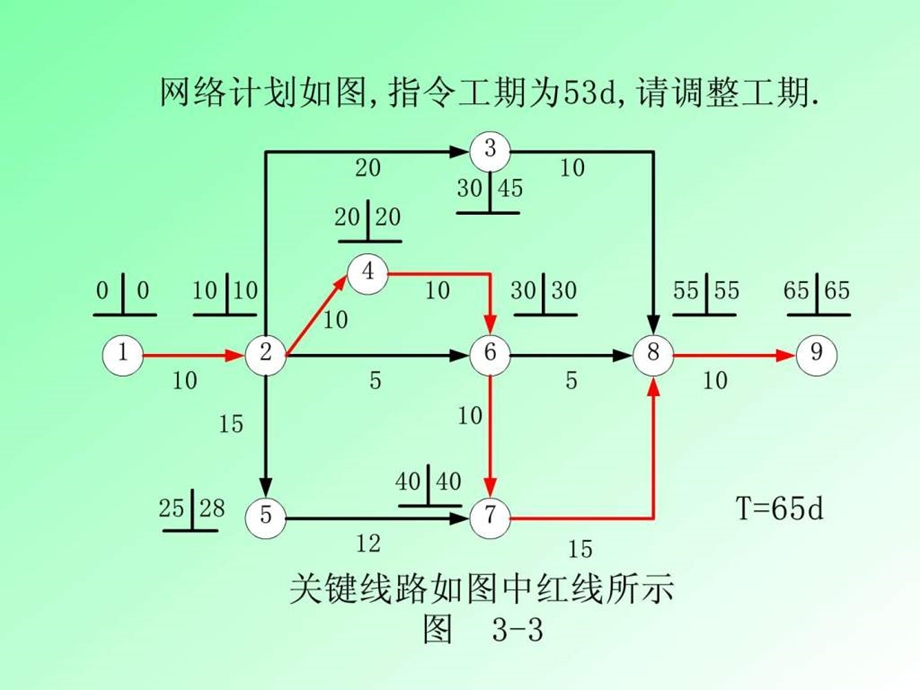 网络计划的优化图文.ppt_第3页