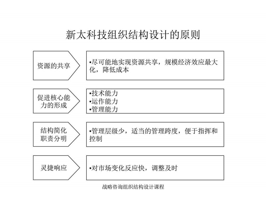 战略咨询组织结构设计课程图文.ppt_第3页