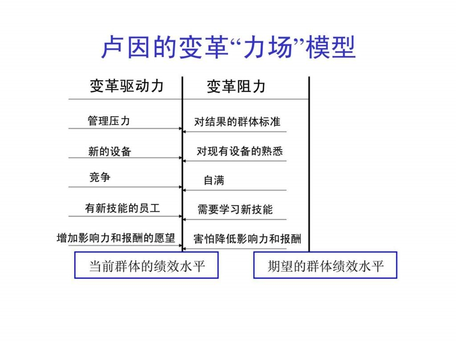 第六讲组织变革与领导1506843032.ppt.ppt_第3页