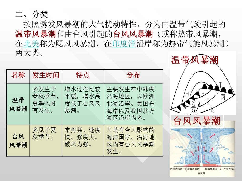 风暴潮--海洋科学导论.ppt_第3页