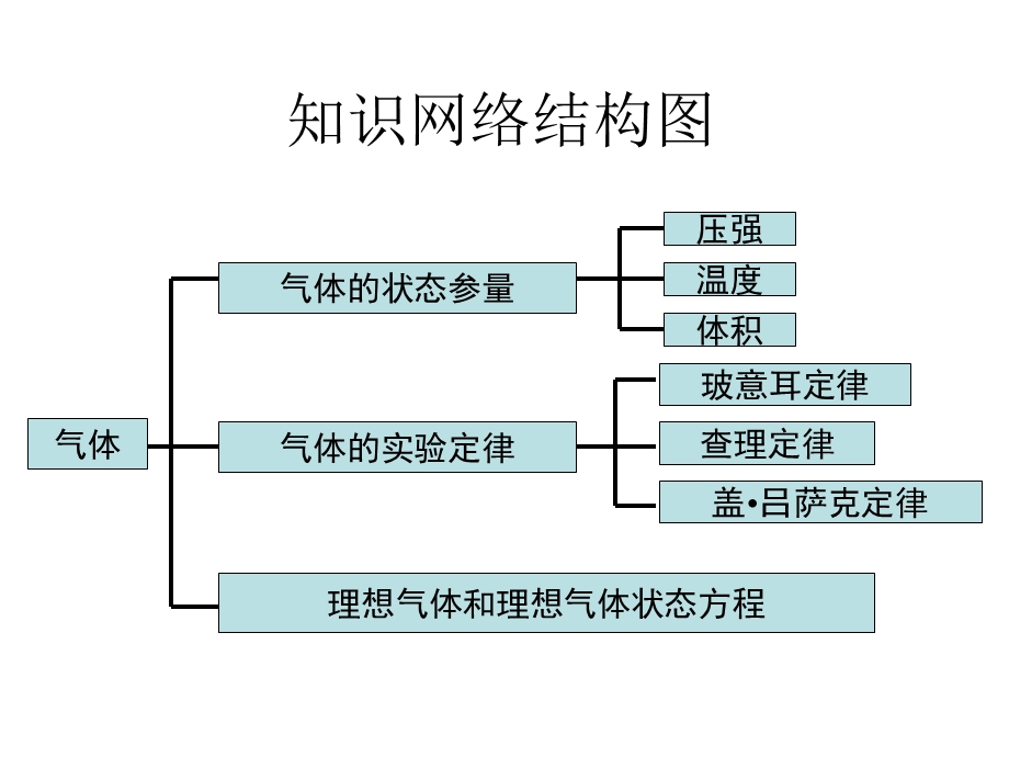 选修3-3_气体专题复习.ppt_第2页