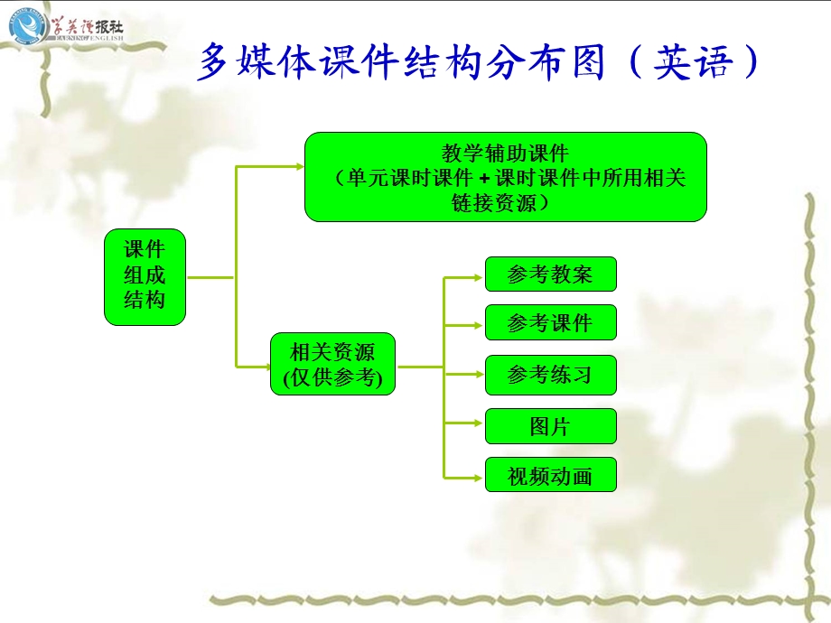 课件结构分布图.ppt_第1页