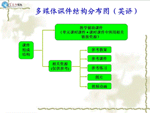 课件结构分布图.ppt