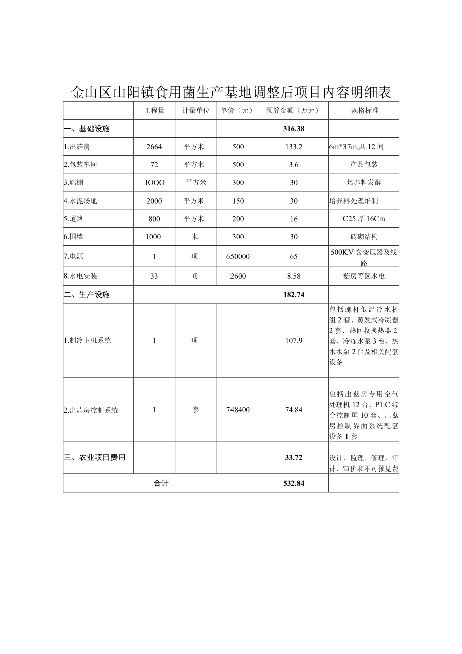 金山区山阳镇食用菌生产基地调整后项目内容明细表.docx_第1页